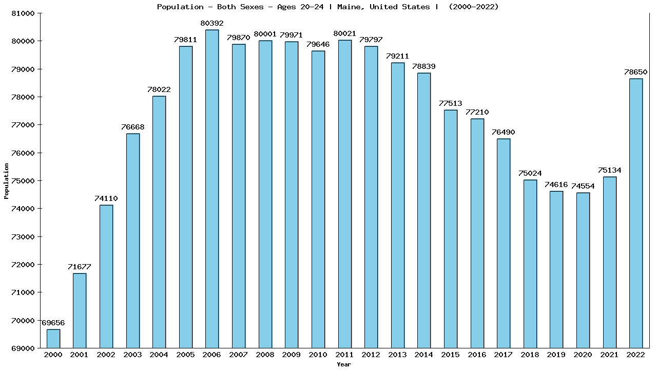 Graph showing Populalation - Male - Aged 20-24 - [2000-2022] | Maine, United-states